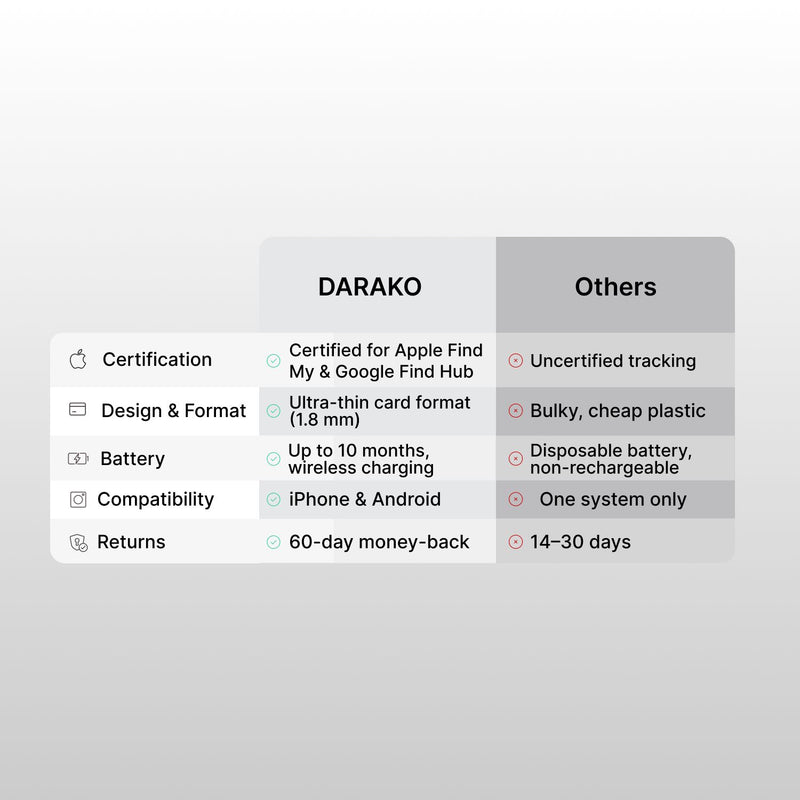 Darako™ Tracking Card – Locate Your Valuables Anywhere - DARAKO